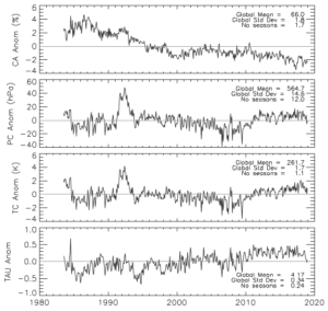 Anomalias das médias globais mensais (desazonalizadas) da quantidade de nuvens (CA, %), pressão no topo da nuvem (PC, hPa), temperatura no topo da nuvem (TC, K) e espessura óptica da nuvem (TAU) em todo o registro ISCCP-H com a média e os desvios padrão com e sem variações sazonais mostradas. (Rossow, Knapp & Young, 2022)