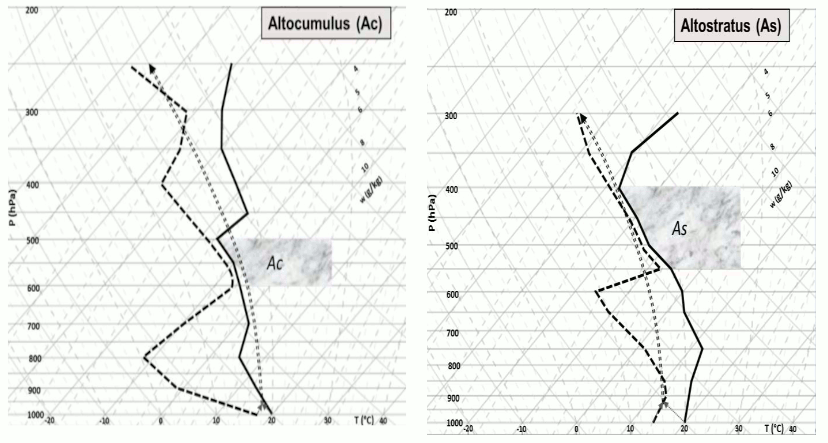 Perfis verticais com provável formação de nuvens Ac (esquerda) e As (direita). Fonte: Fedorova, Pontes da Silva e Levit (2017).