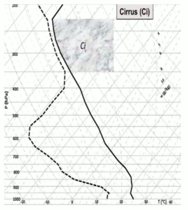 Perfil vertical com provável formação de nuvem cirrus. Fonte: Fedorova, Pontes da Silva e Levit (2017).