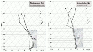 Perfis verticais com provável formação de nuvem nimbostratus: (esquerda) sem CAPE+ e com camada de inversão em baixos níveis; (direita) o contrário. Fonte: Fedorova, Pontes da Silva e Levit (2017).