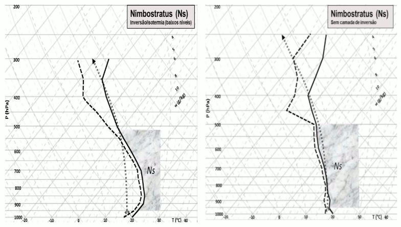 Perfis verticais com provável formação de nuvem nimbostratus: (esquerda) sem CAPE+ e com camada de inversão em baixos níveis; (direita) o contrário. Fonte: Fedorova, Pontes da Silva e Levit (2017).