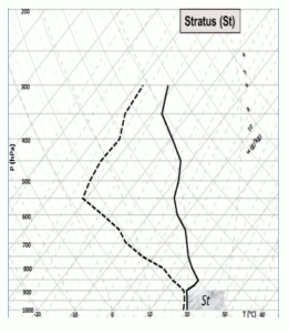 Perfil vertical com provável formação de nuvem stratus da superfície até 900 hPa, abaixo da inversão térmica entre 900 e 850 hPa. Fonte: Fedorova, Pontes da Silva e Levit (2017).