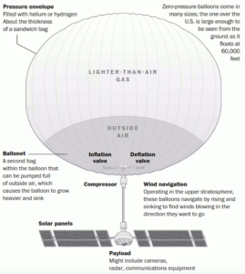 Infográfico de balão da Aerostar. Fonte: Aerostar International LLC e NASA (William Neff/The Washington Post)