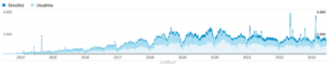Número de sessões e de usuários por dia entre 2013 e 2023