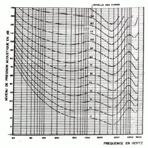 Figura 1 - Isofônicas segundo Fletcher-Munson: Nível de pressão acústica (em dB) em função da frequência (em Hz)