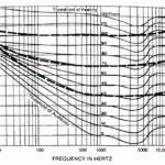 Figura 2 - Nível de pressão acústica (em dB) em função da frequência (em Hz) com curvas lisadas e de ponderação (A, B e C)