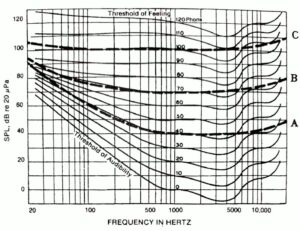 Figura 2 - Nível de pressão acústica (em dB) em função da frequência (em Hz) com curvas lisadas e de ponderação (A, B e C)