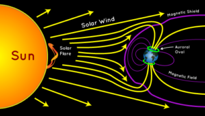 Esquema explicativo da formação de uma aurora polar. Fonte: NASA