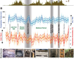 A) Corte de árvores nos últimos 2.500 anos. B) Precipitação reconstruída (abril-junho) e temperatura (junho-agosto) dos últimos 2.500 anos. As barras verticais cinzentas indicam acontecimentos importantes na história europeia. Modificado após as figuras 2 e 4 de Büntgen et al. (2011) 2500 Years of European Climate Variability and Human Susceptibility. Ciência 331: 578-582