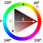 Componentes do sistema de cores HSV: Matiz (H) 0° vermelho, 60° amarelo, 120° verde, 180° ciano, 240° azul, 300° magenta; Saturação (S) 0% (sem cor) a 100% (com cor); Valor (V) 0% (preto) a 100% (branco). Adaptado de Wikipedia