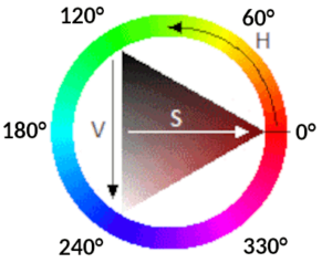 Componentes do sistema de cores HSV: Matiz (H) 0° vermelho, 60° amarelo, 120° verde, 180° ciano, 240° azul, 300° magenta; Saturação (S) 0% (sem cor) a 100% (com cor); Valor (V) 0% (preto) a 100% (branco). Adaptado de Wikipedia