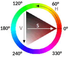 Componentes do sistema de cores HSV: Matiz (H) 0° vermelho, 60° amarelo, 120° verde, 180° ciano, 240° azul, 300° magenta; Saturação (S) 0% (sem cor) a 100% (com cor); Valor (V) 0% (preto) a 100% (branco). Adaptado de Wikipedia