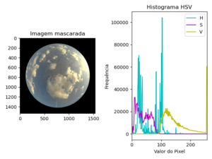 Imagem original com máscara e histograma