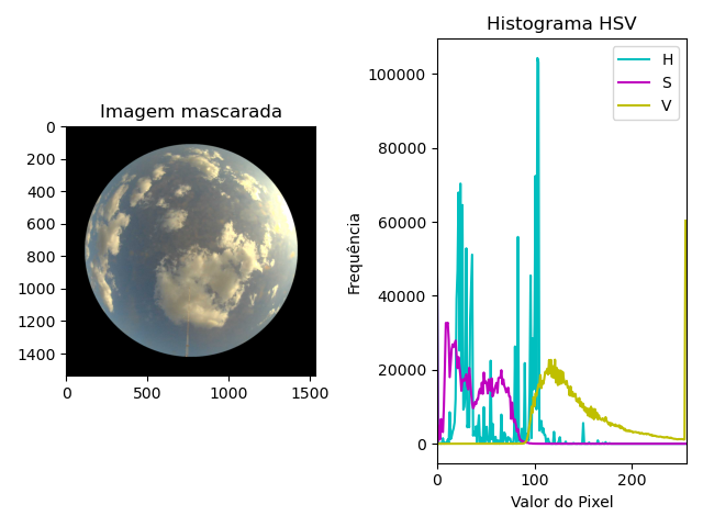 Imagem original com máscara e histograma