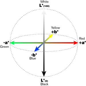 Como nenhuma cor pode ser azul e amarelo, ou vermelho e verde, a cor LAB coloca essas cores como opostas. Fonte: Nazdar