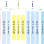 Arquitetura do EfficientNet-B0 com MBConv como blocos de construção básicos. Fonte: Ahmed et al. (2020)