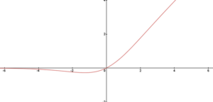 Função de ativação Swish