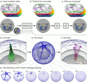 Figura esquemática do funcionamento do modelo GraphCast (Remi Lam et al., 2023)