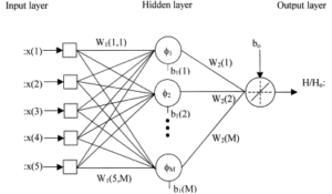 Uma rede neural de função de base radial (adaptado de Atsu et al., 2002)