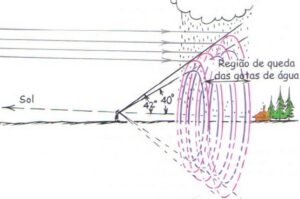 Esquema explicando a formação do arco-íris no céu. Fonte: Física Conceitual (Paul G. Hewitt)