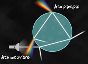 Reflexões e refrações dentro de uma gota d'água para formação do arco-íris. Fonte: Ponto em Comum