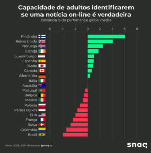 Pesquisa Truth Quest, que mede a capacidade de as pessoas identificarem conteúdo falso e enganoso online em 21 países. Fonte: OCDE via snaq.com