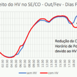 Padrões de carga obtidas para os Subsistemas Sudeste/Centro-Oeste. Fonte: ONS