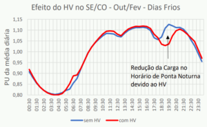 Padrões de carga obtidas para os Subsistemas Sudeste/Centro-Oeste. Fonte: ONS