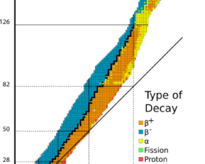 Faixa (ou Cinturão) de Estabilidade: Na extremidade superior direita da faixa de estabilidade estão os radionuclídeos que decaem por decaimento alfa; abaixo dela ocorre a emissão de pósitrons ou captura eletrônica; acima dela ocorre a emissão beta; e os elementos com número atômico superior a 83 são apenas elementos radioativos instáveis; os núcleos estáveis com números atômicos até cerca de 20 possuem uma razão nêutrons:prótons de aproximadamente 1:1 (linha sólida). Fonte: Wikipedia