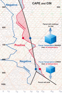 Representação de LCL, CAPE e CIN em uma radiossondagem no diagrama termodinâmico. Fonte: NOAA