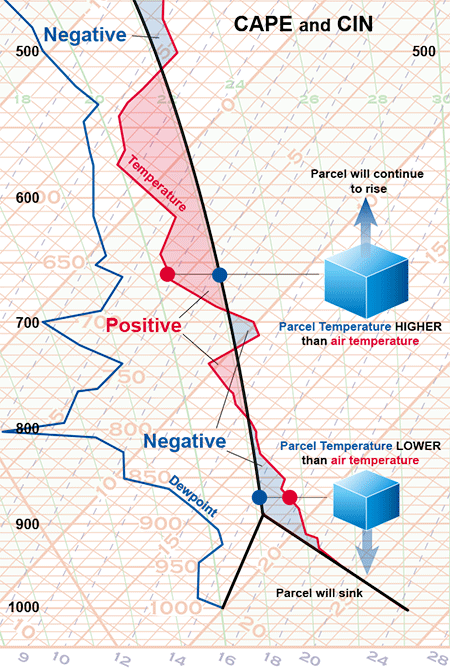 Representação de LCL, CAPE e CIN em uma radiossondagem no diagrama termodinâmico. Fonte: NOAA