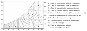 Carta bioclimática adaptada - TBS é a temperatura de bulbo seco (°C) e as curvas são a umidade relativa (%). Fonte: NBR 15220 (ABNT, 2005) e ADIANE BORGES, PANAZZOLO e BERNARDES (2017).