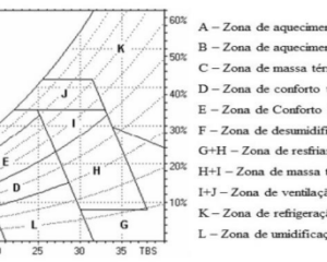 Carta bioclimática adaptada - TBS é a temperatura de bulbo seco (°C) e as curvas são a umidade relativa (%). Fonte: NBR 15220 (ABNT, 2005) e ADIANE BORGES, PANAZZOLO e BERNARDES (2017).