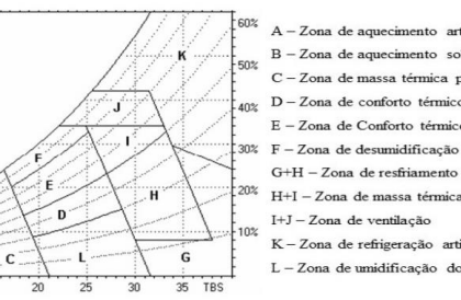 Carta bioclimática adaptada - TBS é a temperatura de bulbo seco (°C) e as curvas são a umidade relativa (%). Fonte: NBR 15220 (ABNT, 2005) e ADIANE BORGES, PANAZZOLO e BERNARDES (2017).