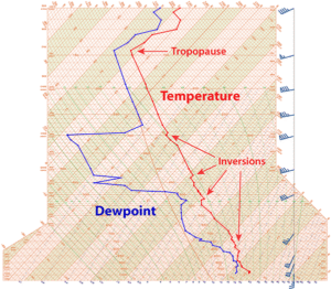 Diagrama Skew-T da radiossonda emitida às 19h00 em Birmingham, Alabama, na noite de 27 de abril de 2011, dia do tornado EF-4 de Tuscaloosa-Birmingham. Fonte: NOAA