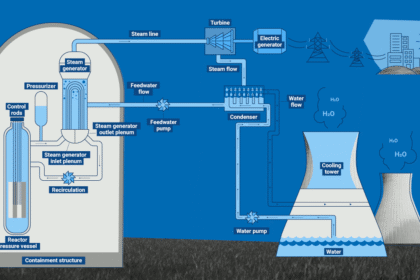 Infográfico de uma usina nuclear com PWR (Adaptado de IEA)