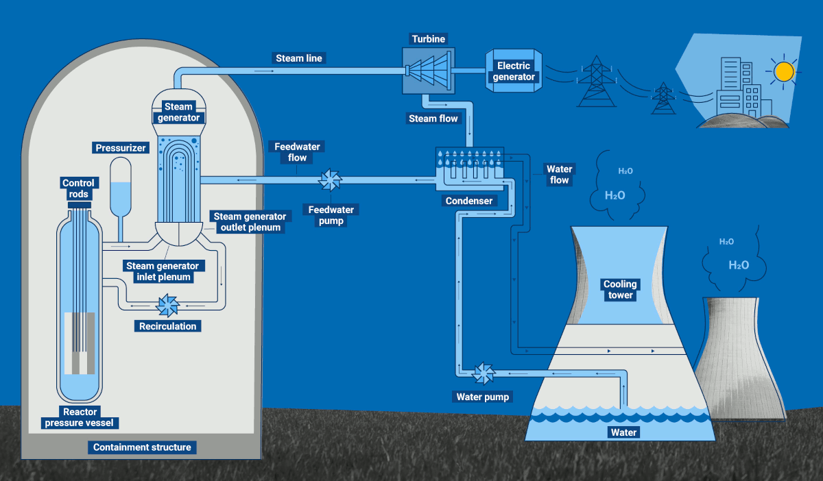 Infográfico de uma usina nuclear com PWR (Adaptado de IAEA)