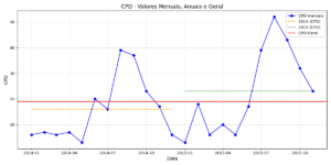 Figura 4 - valores de CPD mensais, anuais e geral para frequência de 5 min, considerando limiares fixos definidos por climatologia mais ampla espacialmente