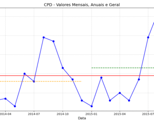 Figura 4 - valores de CPD mensais, anuais e geral para frequência de 5 min, considerando limiares fixos definidos por climatologia mais ampla espacialmente