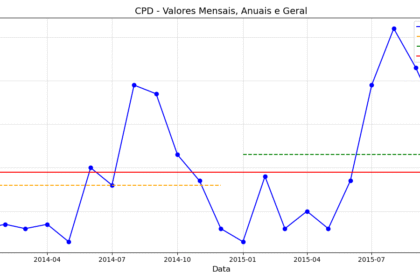 Figura 4 - valores de CPD mensais, anuais e geral para frequência de 5 min, considerando limiares fixos definidos por climatologia mais ampla espacialmente