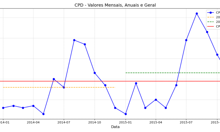 Figura 4 - valores de CPD mensais, anuais e geral para frequência de 5 min, considerando limiares fixos definidos por climatologia mais ampla espacialmente