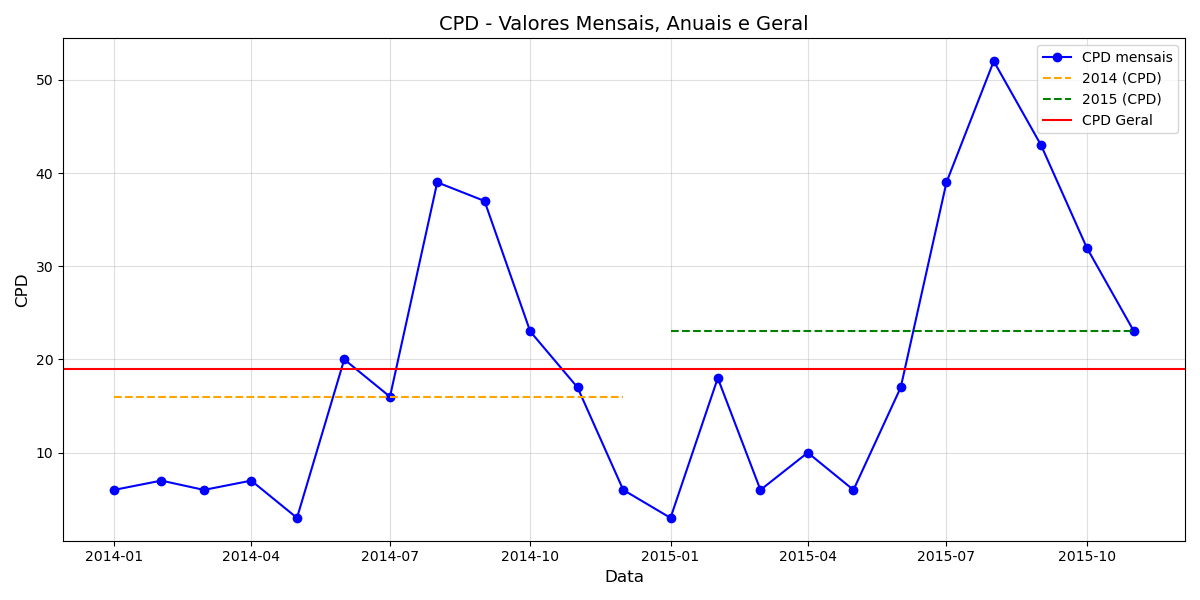 Figura 4 - valores de CPD mensais, anuais e geral para frequência de 5 min, considerando limiares fixos definidos por climatologia mais ampla