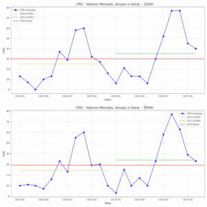 Figura 3 - valores de CPD mensais, anuais e geral para frequências de 1 min e de 5 min, considerando clusterização k-means