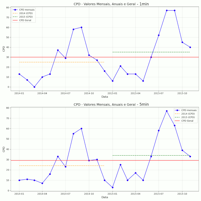 Figura 3 - valores de CPD mensais, anuais e geral para frequências de 1 min e de 5 min, considerando clusterização k-means