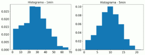 Figura 1 - Histograma dos valores de DARR para frequências de 1 min e de 5 min