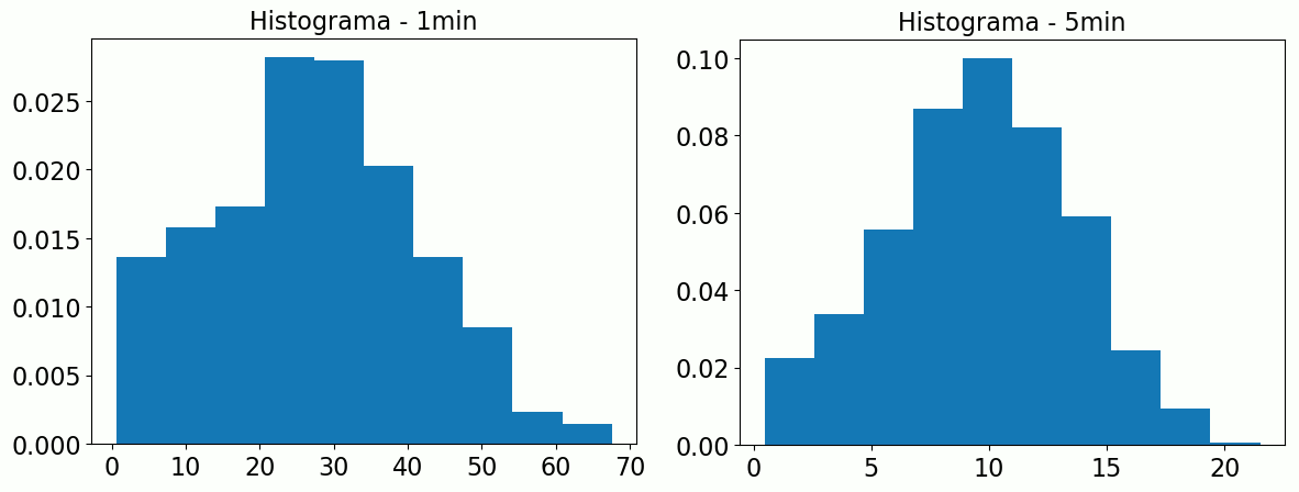 Figura 1 - Histograma dos valores de DARR para frequências de 1 min e de 5 min