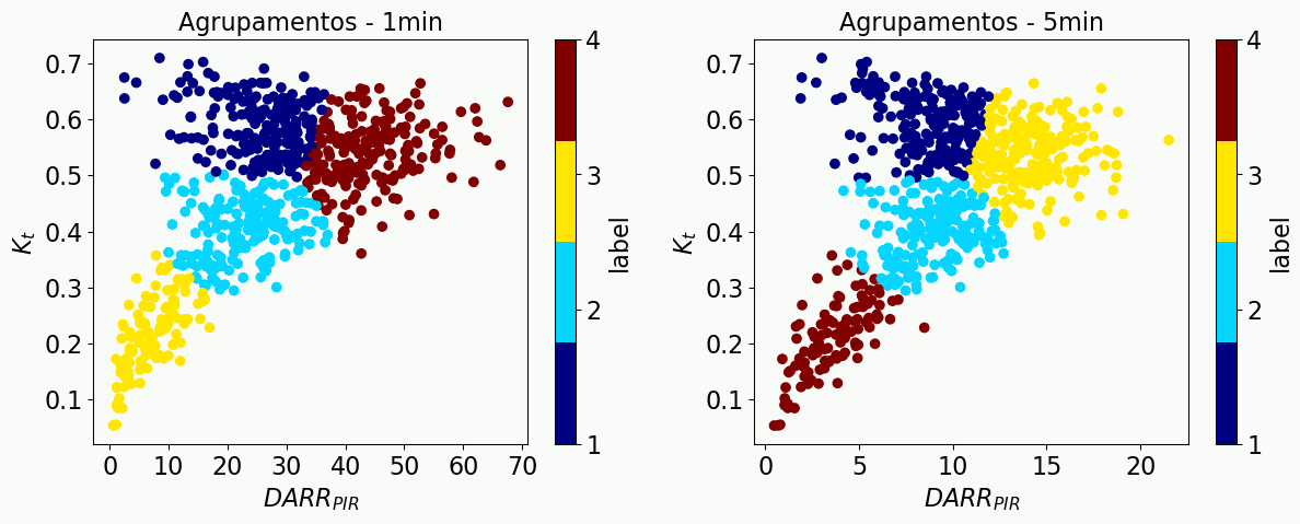 Figura 2 - Kt vs DARR para frequências de 1 min e de 5 min, com os dados agrupados em quatro conjuntos