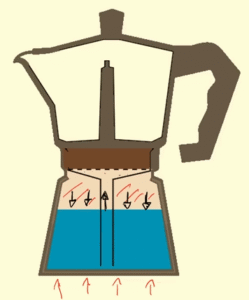 Esquema de funcionamento da cafeteira Moka. Fonte: Valerio Pattaro