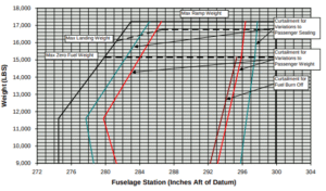 Envelope de carga operacional com redução para variações nos assentos dos passageiros. Fonte: Federal Aviation Administration (FAA)