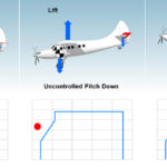 Mudanças no CG afetam o controle do avião. Fonte: Federal Aviation Administration (FAA)